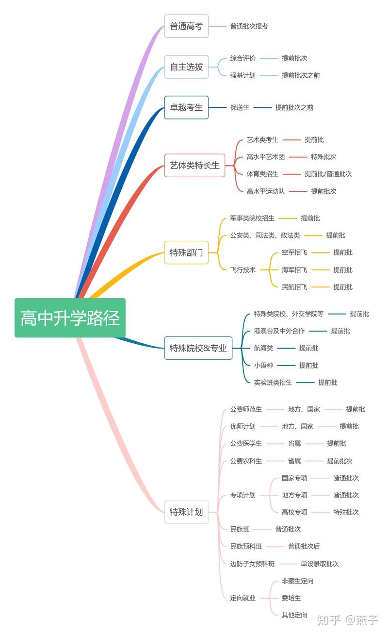 升学规划：为未来铺路